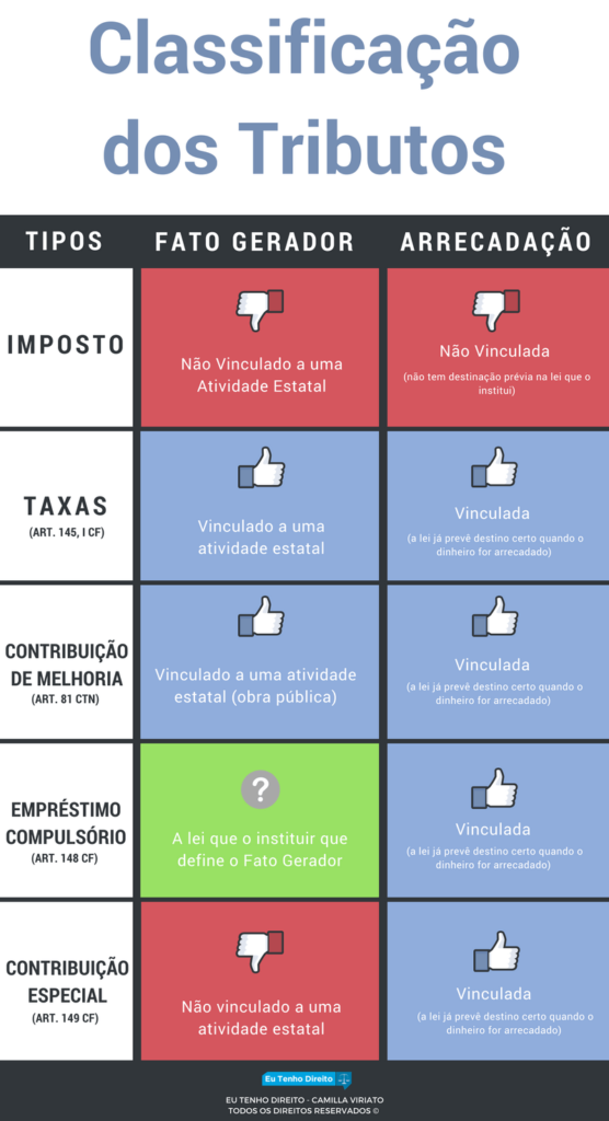 [MAPA MENTAL] Classificação dos Tributos - Direito Tributário