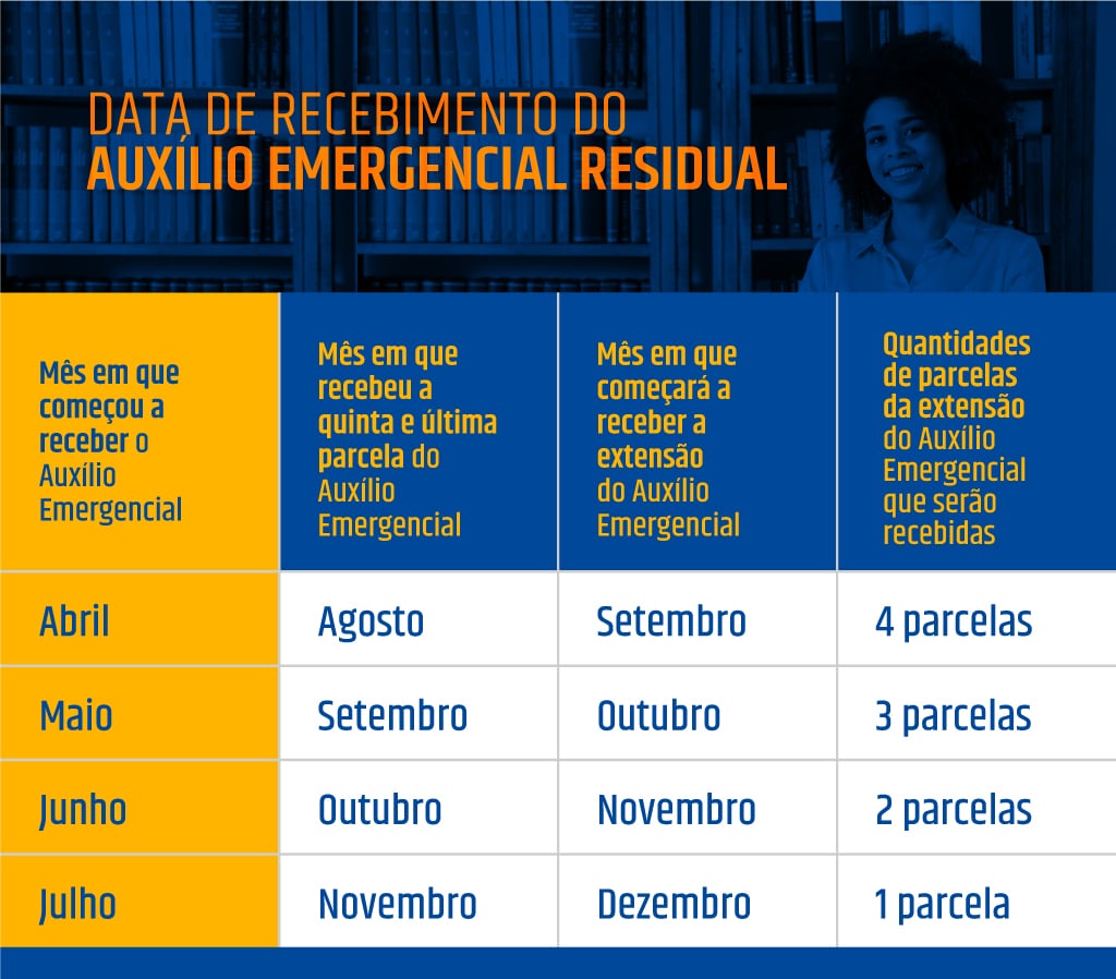Tabela com as datas de recebimento do auxílio emergencial residual e a quantidade de parcelas que o cidadão terá direito, de acordo com o início do recebimento do auxílio emergencial