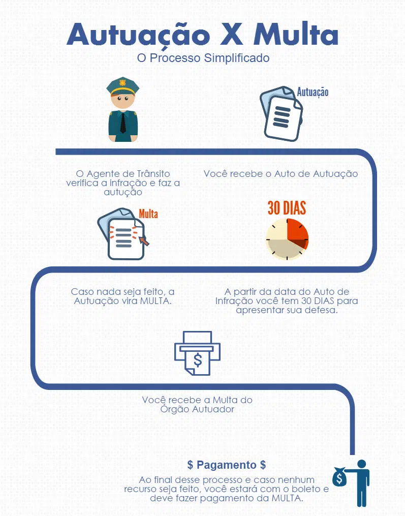 Infográfico: Autuação versus Multa. O processo simplificado.