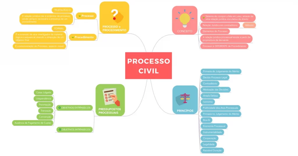 MAPA MENTAL] Processo Civil: Teoria, Princípios e Pressupostos