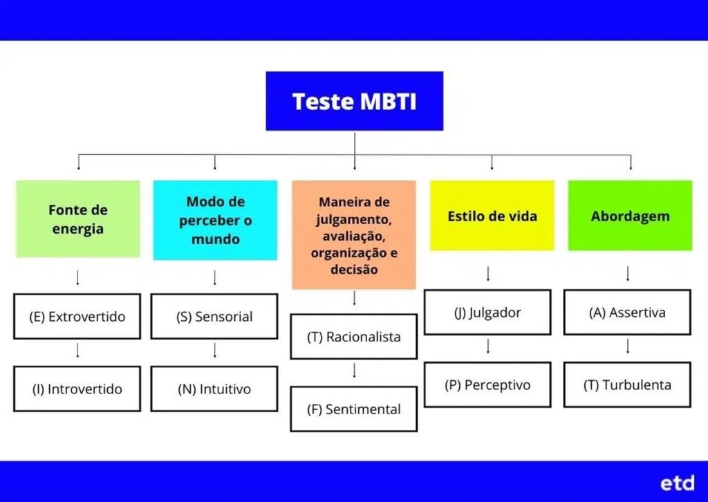 Teste MBTI: quiz de personalidade