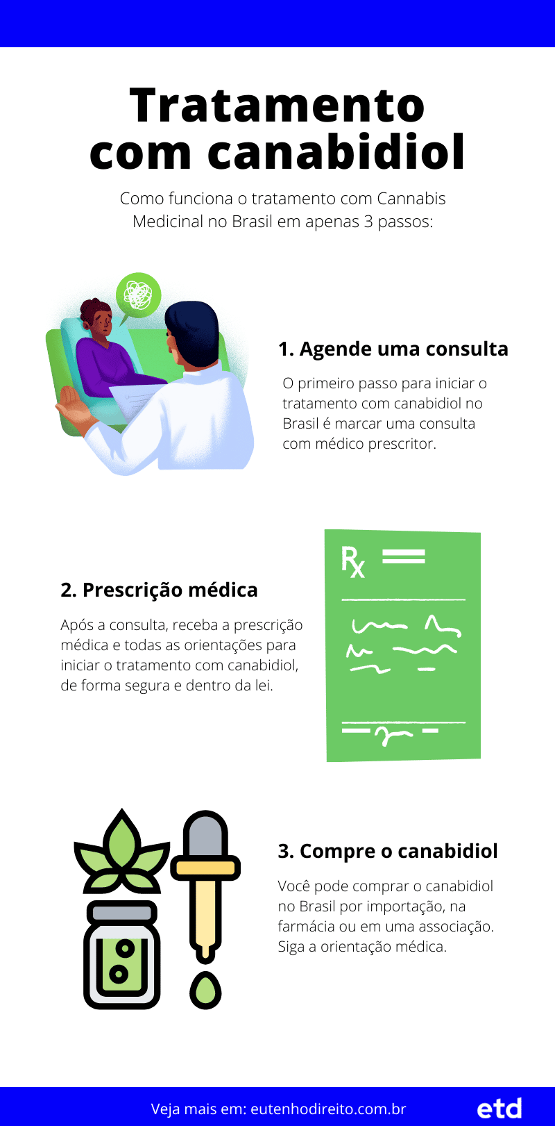 Infográfico sobre como funciona o tratamento com canabidiol no Brasil em 3 passos: agendar consulta, prescrição médica e compra do medicamento.